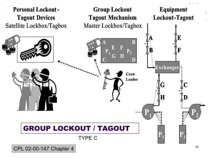 lock out tag out